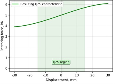 Formation of quasi-zero stiffness force characteristic:  a) Component force characteristics; b) resulting QZS characteristic