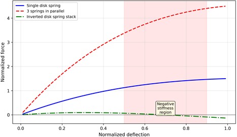 Force-displacement characteristics of disk spring (Belleville washer) configurations