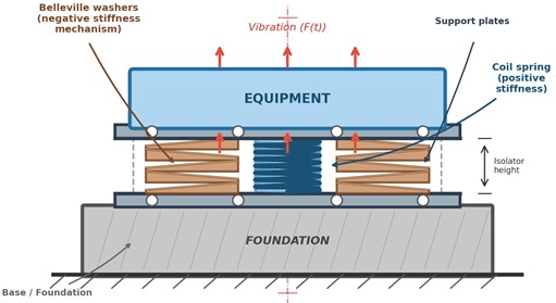 Schematic diagram of QZS vibration isolator based on disk springs (Belleville washers)