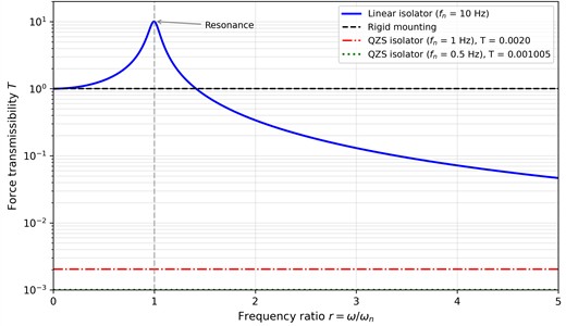 Comparison of force transmissibility for different vibration isolation systems
