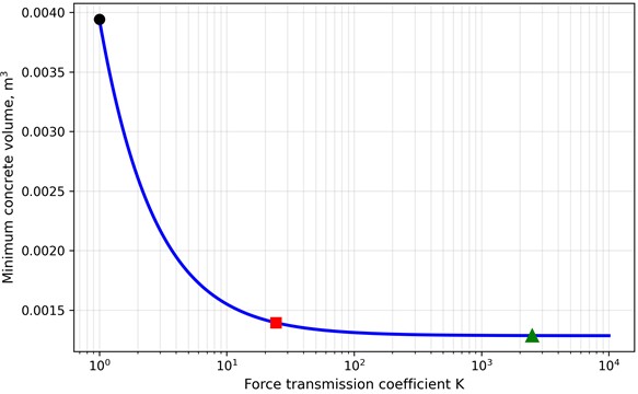 Dependence of minimum foundation concrete volume  on force transmission coefficient K of vibration isolator