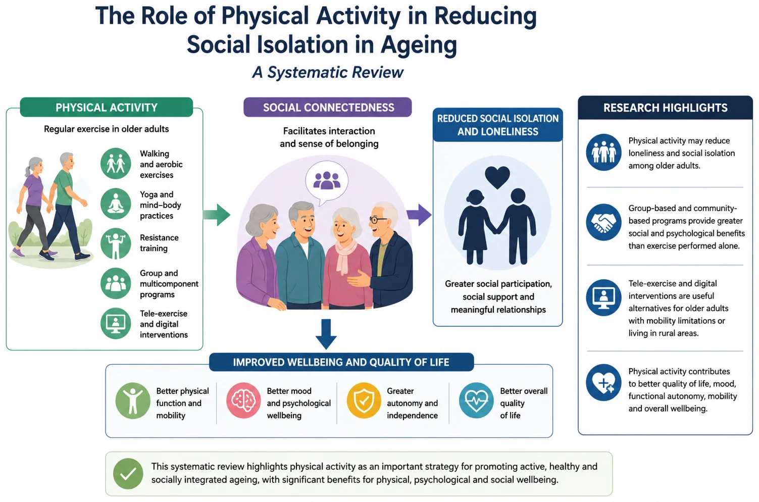 The role of physical activity in reducing social isolation in ageing: a systematic review