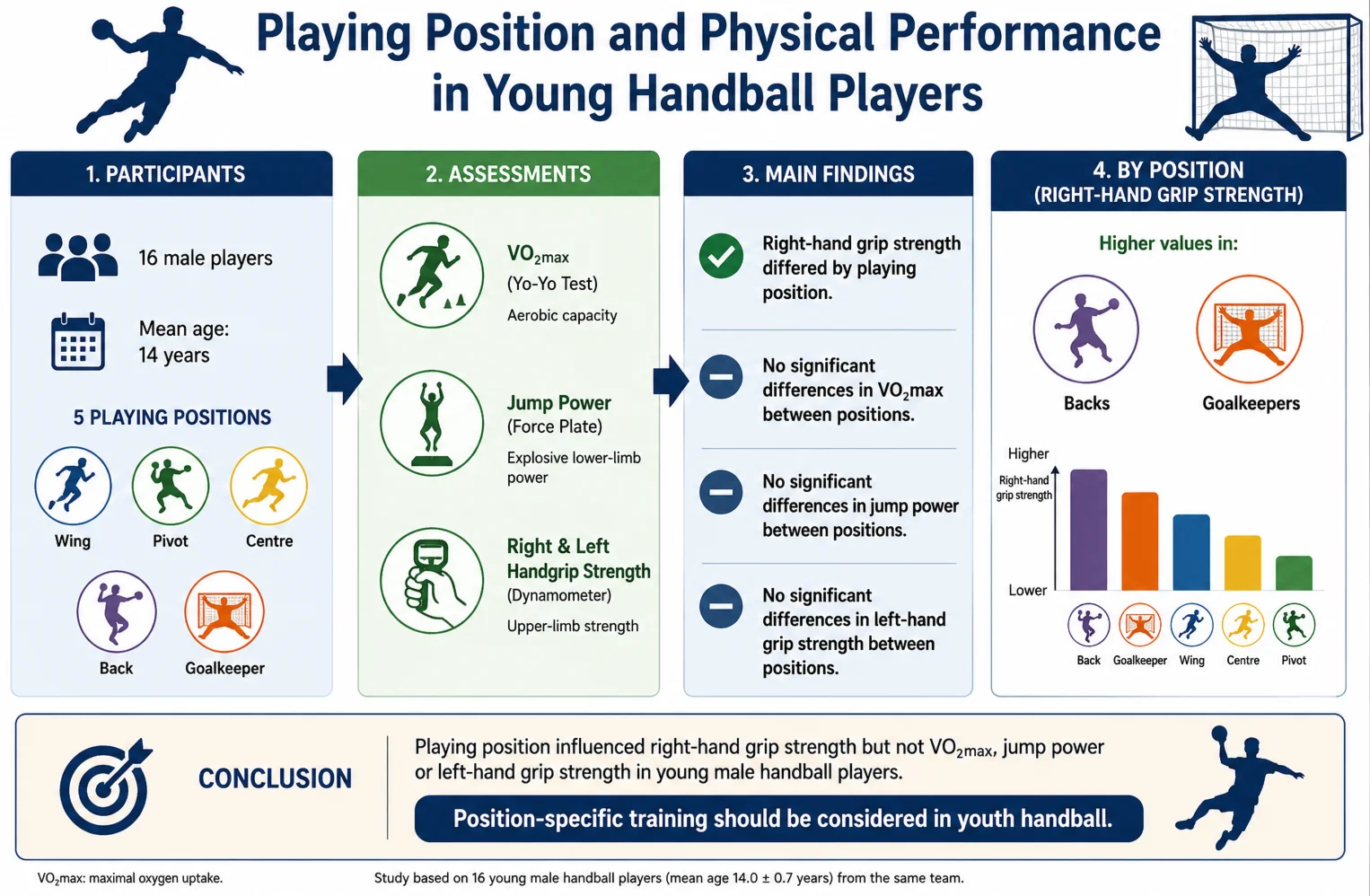 The influence of playing position on physical performance variables in young handball players