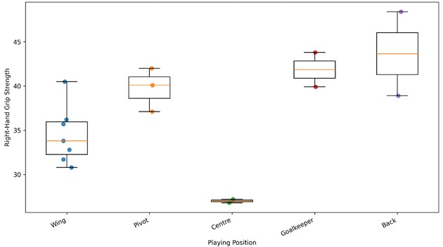 Right-hand grip strength by position