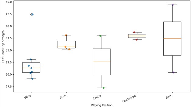 Left-hand grip strength by position