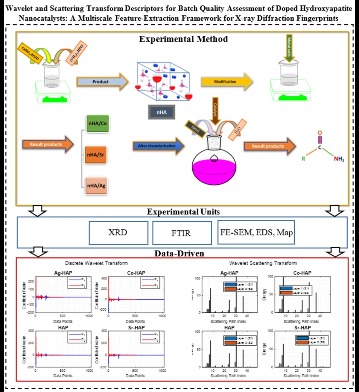 Wavelet and scattering transform descriptors for batch quality assessment of doped hydroxyapatite nanocatalysts: a multiscale feature-extraction framework for X-ray diffraction fingerprints