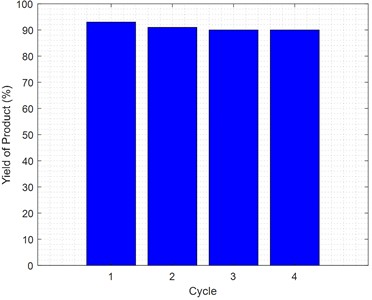 Product yield of HAP/Co over four consecutive reaction cycles in the amide-synthesis reaction at 100 °C, demonstrating catalyst recyclability with negligible loss of activity. The reusability of the best-performing catalyst, HAP/Co, is shown in Fig. 7, the product yield remains high over four consecutive reaction cycles at 100 °C, confirming that the catalyst can be recovered and reused with negligible loss of activity
