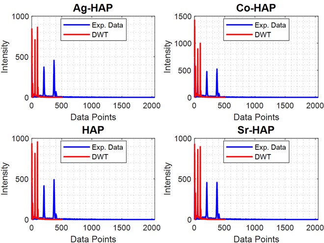 Experimental XRD intensity profile overlaid with its discrete wavelet transform (DWT) reconstruction for Ag-HAP, Co-HAP, HAP, and Sr-HAP, showing that the large-amplitude coefficients are concentrated in the early data points, corresponding to the principal diffraction peaks