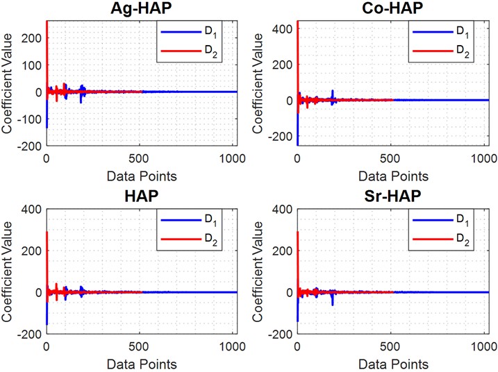 First- and second-level DWT detail coefficients (D₁ and D₂) for Ag-HAP, Co-HAP, HAP, and Sr-HAP, showing large-amplitude coefficients at low data-point indices that capture the sharp diffraction features, followed by near-constant behavior corresponding to the low-frequency baseline