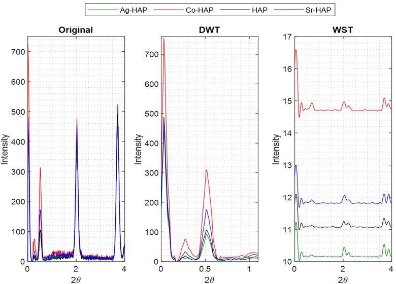 Comparison of the original XRD signal, its DWT, and its WST for Ag-HAP, Co-HAP, HAP, and Sr-HAP, illustrating the progressive compression of dynamic range and smoothing of local fluctuations from the raw signal to the translation-invariant WST representation