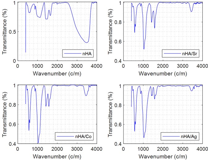FTIR spectra of HAP, HAP/Sr, HAP/Co, and HAP/Ag, showing O-H stretching (3470 cm-1), H-O-H bending (1600 cm-1), carbonate bands (1459 and 871 cm-1), and the asymmetric PO43- stretching and bending modes (1064, 612, and 563 cm-1) characteristic of the hydroxyapatite framework