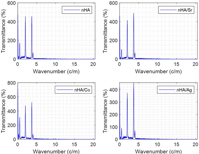 EDX spectra of a) HAP, b) HAP/Sr, c) HAP/Co, and d) HAP/Ag, confirming the elemental composition of each nanocatalyst and the successful incorporation of the respective dopant