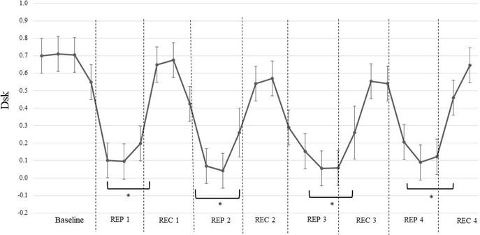 Dynamics of Dsk values during repeated stretching performed before training. Note. Dsk, discriminant index; Rep, stretching repetition; Rec, recovery period. * indicates a statistically significant difference compared with baseline values (p< 0.05)