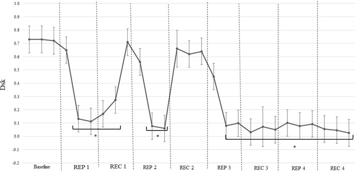 Dynamics of Dsk values during repeated stretching after warm-up. Note. Dsk, discriminant index; Rep, stretching repetition; Rec, recovery period. * indicates a statistically significant difference compared with baseline values (p< 0.05)