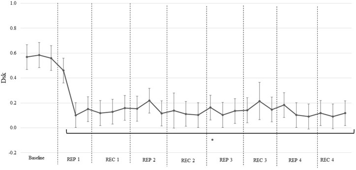 Dynamics of Dsk values during repeated stretching after training. Note. Dsk, discriminant index; Rep, stretching repetition; Rec, recovery period. * indicates a statistically significant difference compared with baseline values (p< 0.05)