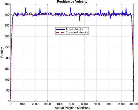 Velocity-position profile under factory-default parameters