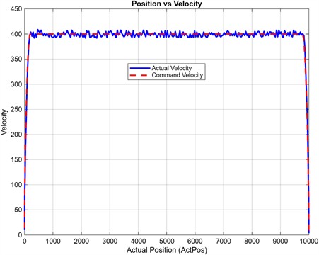 Velocity-position profile achieved by the proposed algorithm