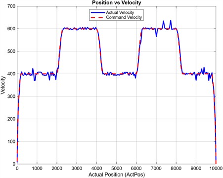 Velocity-position profile under variable-speed commands with factory-default parameters