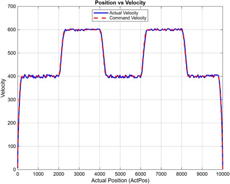 Velocity-position profile achieved by the proposed algorithm under variable-speed commands