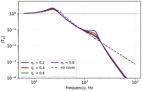 Modelled transmissibility to the effective hand mass: a) V1-V4 and the bare configuration; b) loss-factor sensitivity for V1. Curve segments above each variant’s flim are trend extrapolations