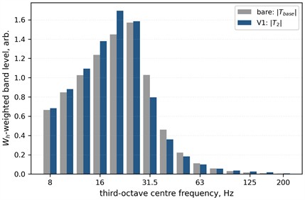 Common-validity evaluation (8-200 Hz): a) Wh-weighted modelled hand-response band levels for S3, comparing T2 of V1 with Tbase; b) correctly referenced biodynamic and contact-surface S3 ratios versus kc/ks. Vertical lines mark V1-V4