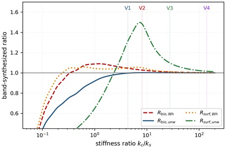 Common-validity evaluation (8-200 Hz): a) Wh-weighted modelled hand-response band levels for S3, comparing T2 of V1 with Tbase; b) correctly referenced biodynamic and contact-surface S3 ratios versus kc/ks. Vertical lines mark V1-V4