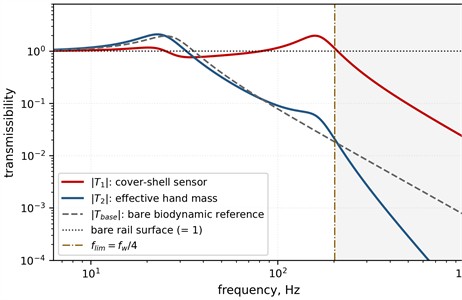 Output-specific transmissibilities: cover-shell motion T1 is compared with the bare rail surface (= 1), whereas modelled effective-hand motion T2 is compared with the bare biodynamic reference Tbase: a) V1; b) V4. Shading begins at the conservative variant-specific limit flim