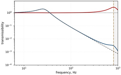 Output-specific transmissibilities: cover-shell motion T1 is compared with the bare rail surface (= 1), whereas modelled effective-hand motion T2 is compared with the bare biodynamic reference Tbase: a) V1; b) V4. Shading begins at the conservative variant-specific limit flim