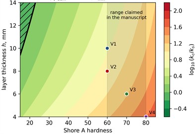 Illustrative feasibility map for the adopted retention parameters. Contours show log₁₀(kc/ks) after κ is set by Eq. (21): a) padm = 2 MPa; b) padm = 3 MPa. Hatching marks the necessary condition kc≤ks. The map is a pressure-sensitivity calculation, not a universal material limit