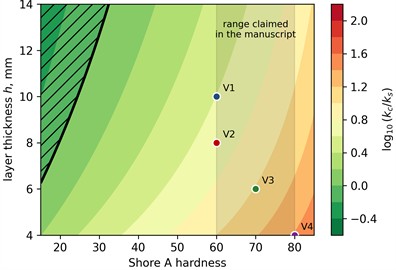 Illustrative feasibility map for the adopted retention parameters. Contours show log₁₀(kc/ks) after κ is set by Eq. (21): a) padm = 2 MPa; b) padm = 3 MPa. Hatching marks the necessary condition kc≤ks. The map is a pressure-sensitivity calculation, not a universal material limit