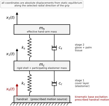 Two-degree-of-freedom model of the handrail-cover-glove-hand tract. Each coordinate arrow starts directly on its body. x0t is the prescribed handrail displacement and the sole kinematic excitation; x1t and x2t are the absolute displacements of the shell and effective hand mass along the selected radial axis