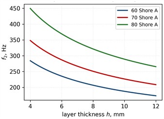 Design charts of the shell mode f2: a) effect of the layer thickness for three hardness grades (κ = 0.3); b) effect of the relief area ratio (h = 8 mm); c) effect of the effective cover mass for variants V1-V3