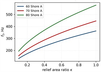 Design charts of the shell mode f2: a) effect of the layer thickness for three hardness grades (κ = 0.3); b) effect of the relief area ratio (h = 8 mm); c) effect of the effective cover mass for variants V1-V3