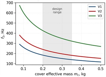 Design charts of the shell mode f2: a) effect of the layer thickness for three hardness grades (κ = 0.3); b) effect of the relief area ratio (h = 8 mm); c) effect of the effective cover mass for variants V1-V3