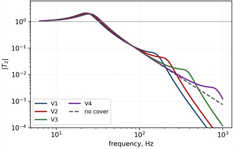 Modelled transmissibility to the effective hand mass: a) V1-V4 and the bare configuration; b) loss-factor sensitivity for V1. Curve segments above each variant’s flim are trend extrapolations