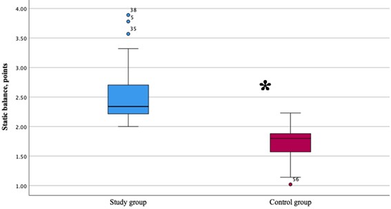 Comparison of the outcomes of the modified Clinical Test of Sensory Integration and Balance *–p< 0.05