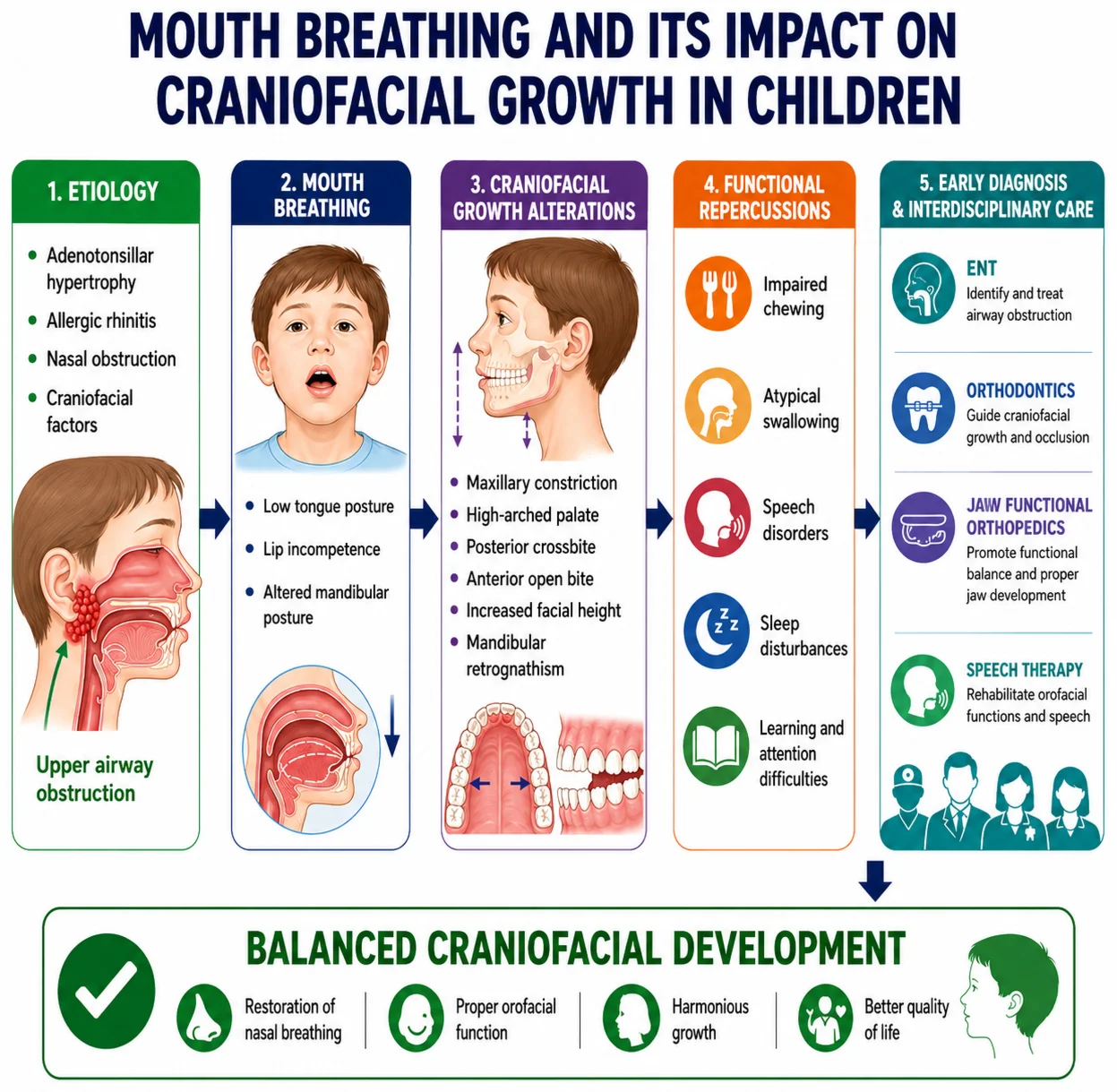 Mouth breathing and its impact on craniofacial growth in children: a narrative literature review