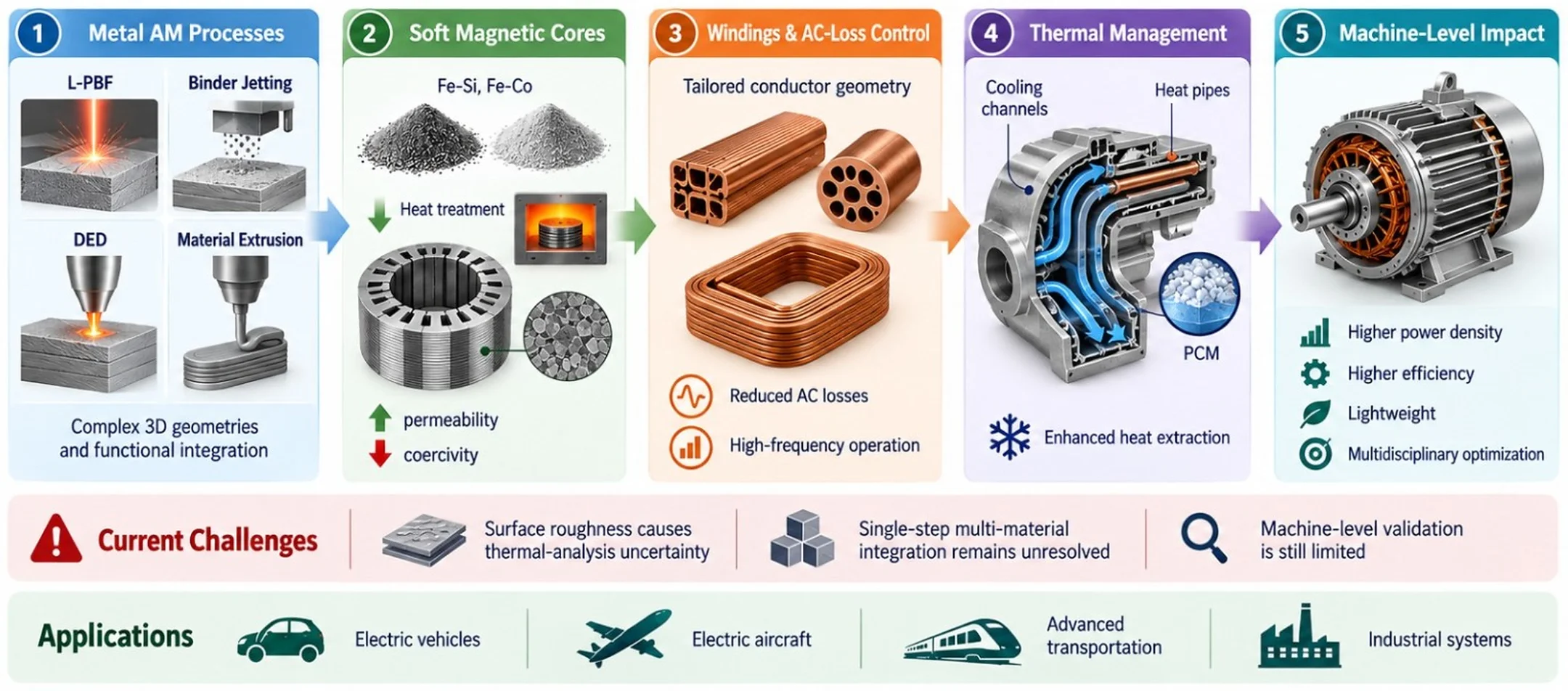 Metal additive manufacturing for high-performance electrical machines: a review