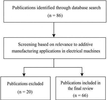 Flow diagram of the literature search and study-selection process