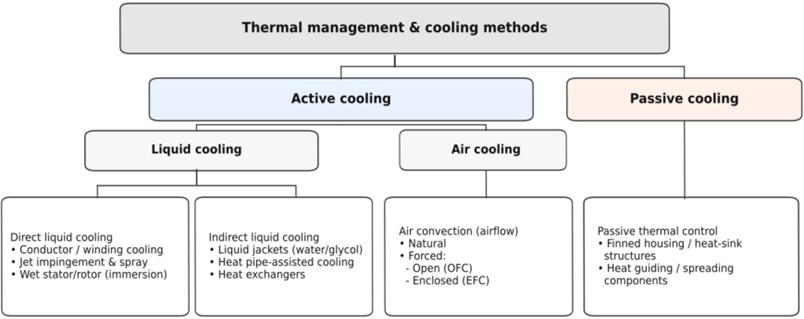 Thermal management and cooling methods for electric machines