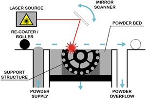 Common AM methods in the fabrication of soft  and hard magnetic cores: a) L-PBF, b) BJ, c) DED, d) MEX [10]