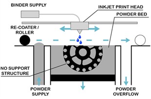 Common AM methods in the fabrication of soft  and hard magnetic cores: a) L-PBF, b) BJ, c) DED, d) MEX [10]