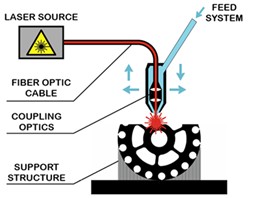 Common AM methods in the fabrication of soft  and hard magnetic cores: a) L-PBF, b) BJ, c) DED, d) MEX [10]