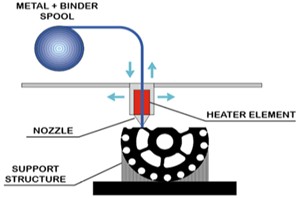 Common AM methods in the fabrication of soft  and hard magnetic cores: a) L-PBF, b) BJ, c) DED, d) MEX [10]