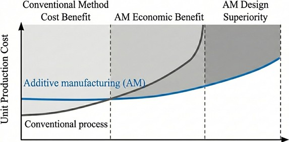 Comparative analysis of additive manufacturing and conventional manufacturing  in terms of part complexity and production cost [39]