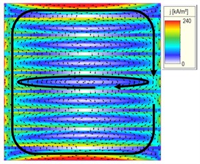 a) Finite-element (FE) simulation of eddy-current distribution in a toroidal multilayer reference structure composed of idealized materials [26]; b) schematic illustration of the layered,  slotted structure and the prototype fabricated using the layered manufacturing method [26];  c) Finite element (FE) simulation of the slotted multilayer structure [26]