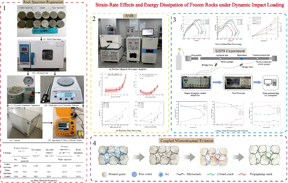 Strain-rate effects and energy dissipation of frozen rocks under dynamic impact loading