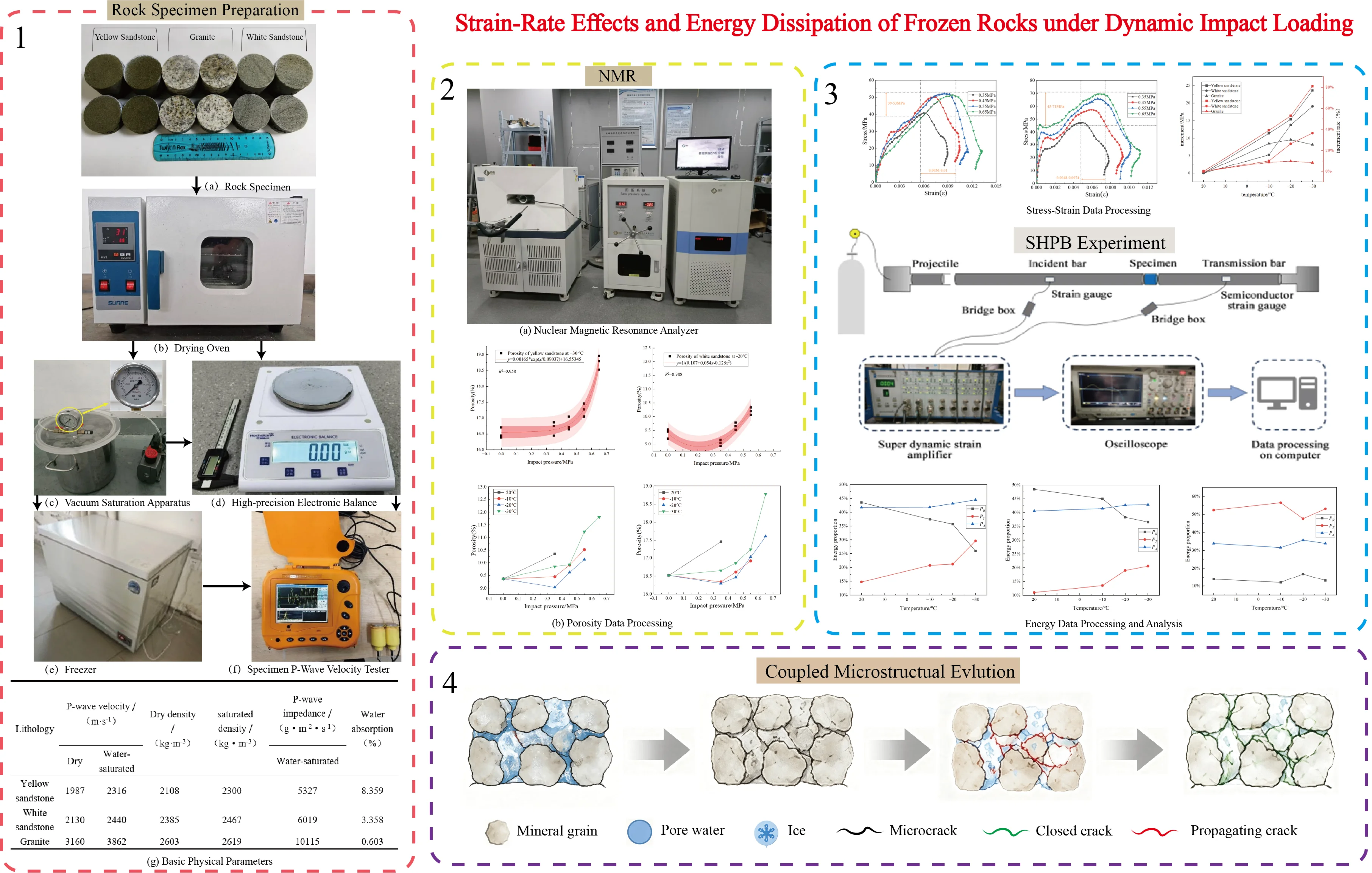Strain-rate effects and energy dissipation of frozen rocks under dynamic impact loading