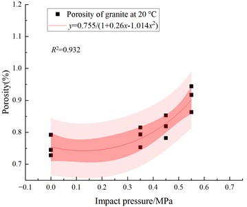 Granite porosity