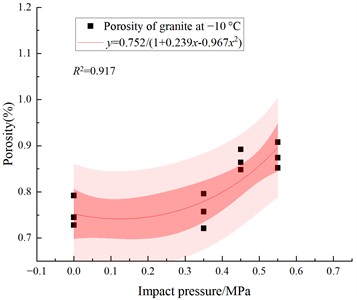 Granite porosity